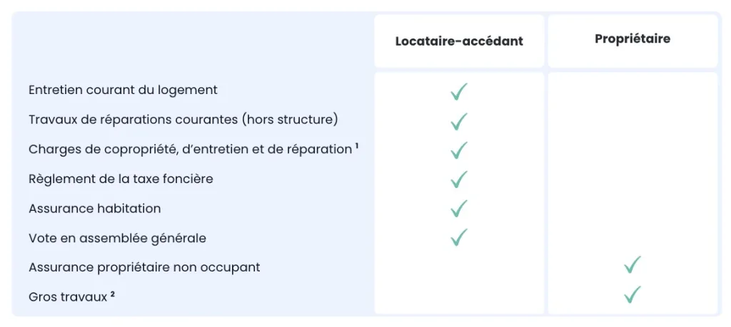 répartition des charges et obligations location-vente